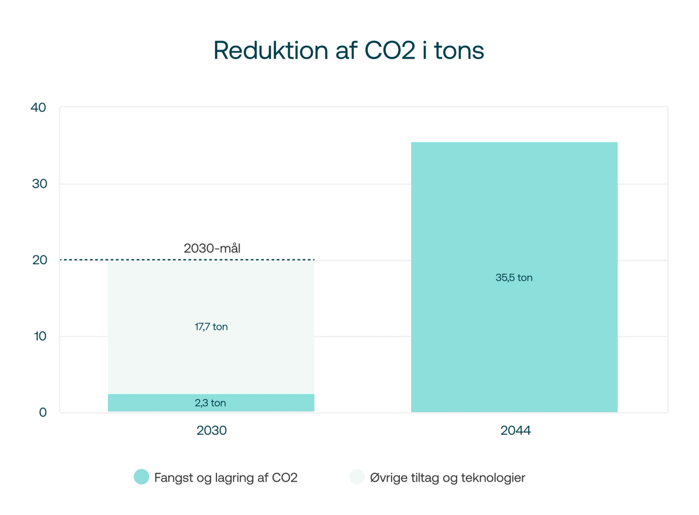 Graf der viser reduktionen af CO₂ i tons